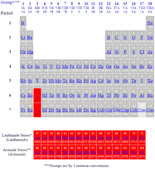 Periodic Table of Elements showing actinide elements