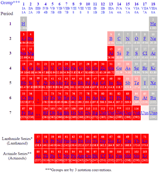 Periodic Table of Elements showing Indium metal elements