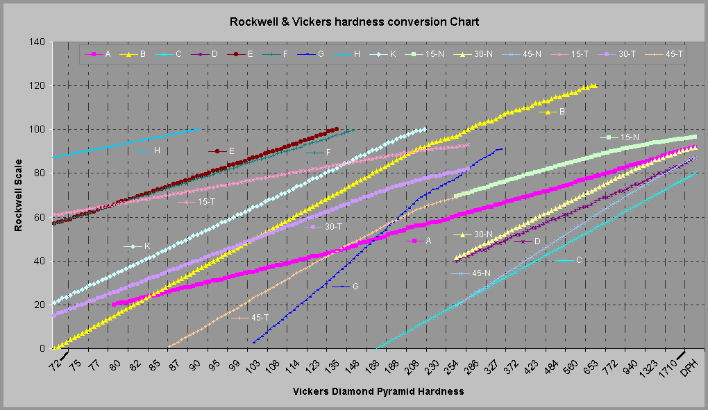 rockwell-hardness-equivalence-chart