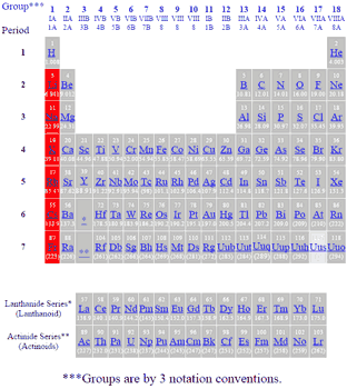 Periodic Table of Elements showing Francium alkali metal elements