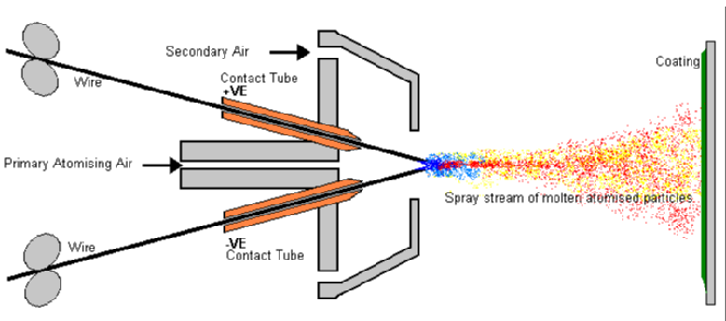 Arc Wire Thermal Spray Process ( ArcSpray )