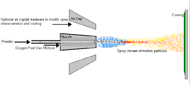 Combustion Powder Spray Process ( Flame Spray Process )