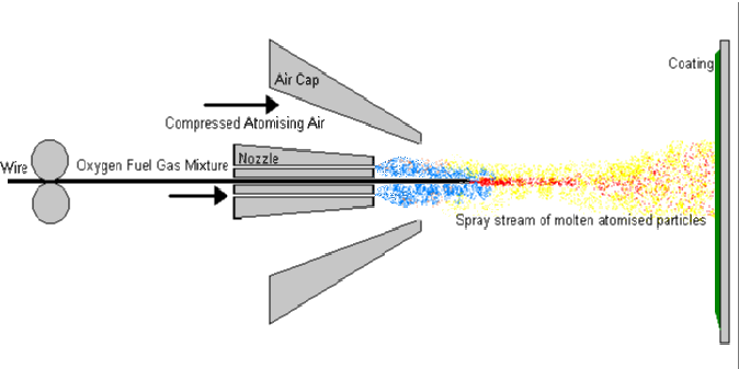 COMBUSTION WIRE SPRAY PROCESS ( Metal Spraying or Flame Spray )