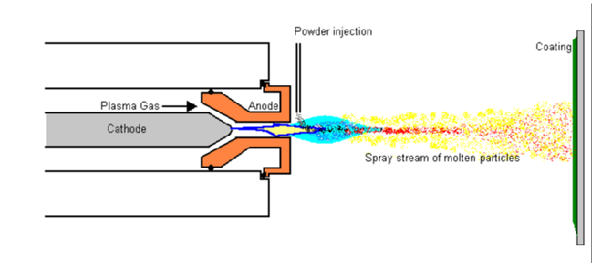 Plasma Spray - Thermal Spray Coating Process